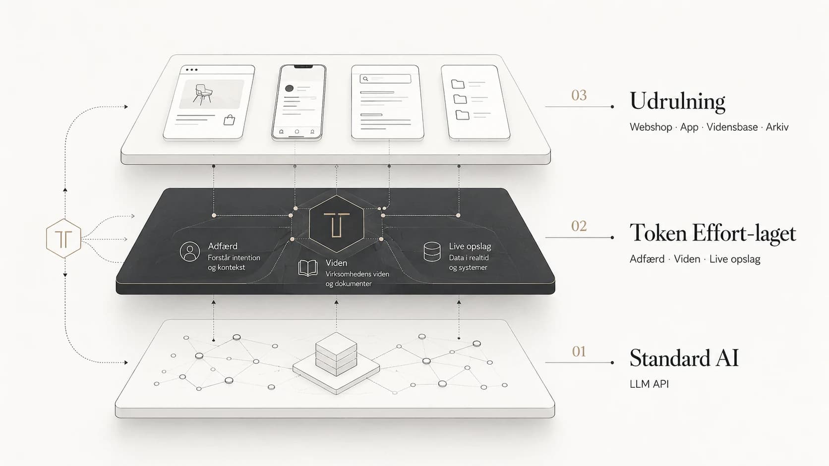 Diagram over de tre lag: Standard AI nederst, Token Effort-laget i midten (adfærd, viden, live opslag), og udrulning øverst (webshop, app, vidensbase, arkiv).